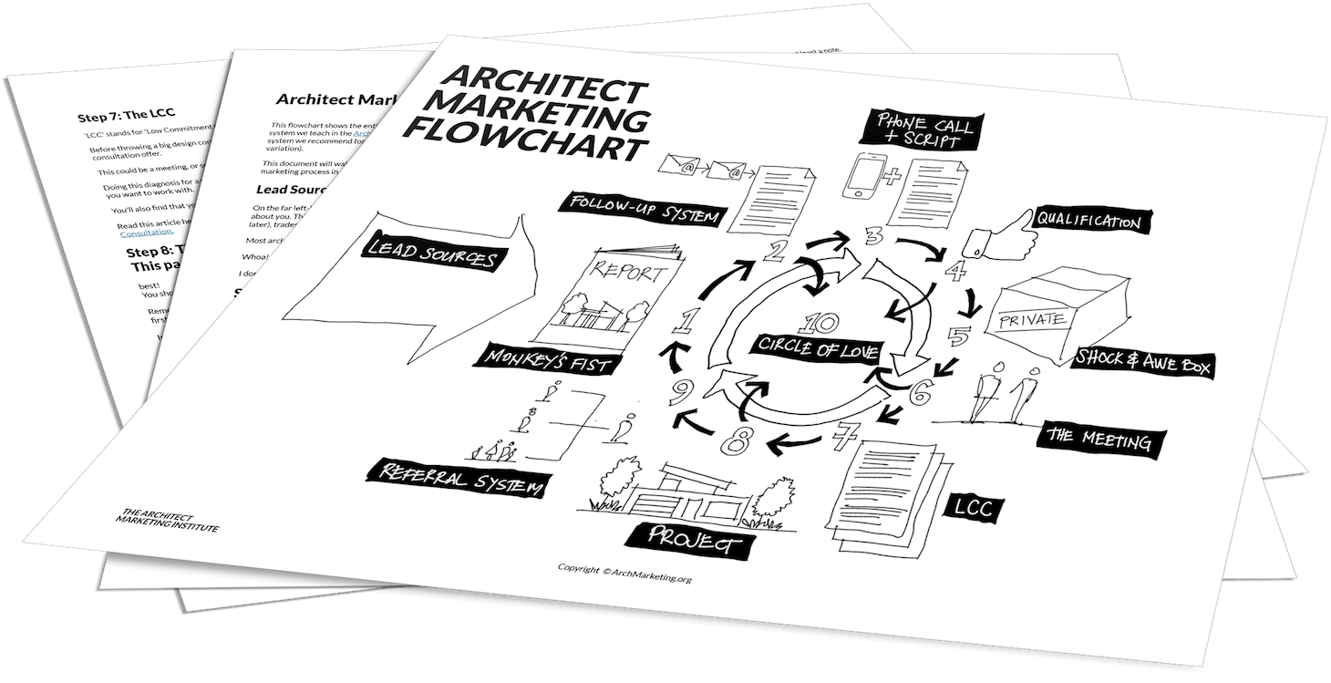 A Clear and Proven Marketing Plan for an Architecture Firm Discover How To Find And Attract The Best Clients And Projects With This Free, Step-by-Step Flowchart